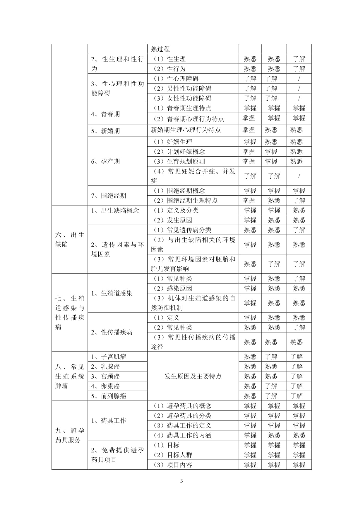 浙江省生殖健康教育技术专业考试大纲（2019kok电子竞技）_第3页