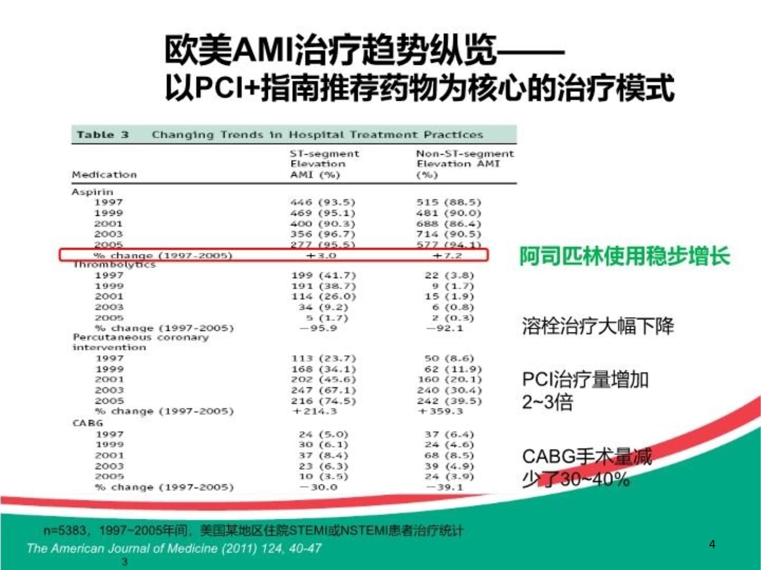 阿司匹林在心脑血管疾病防治中的基石地位课件_第4页