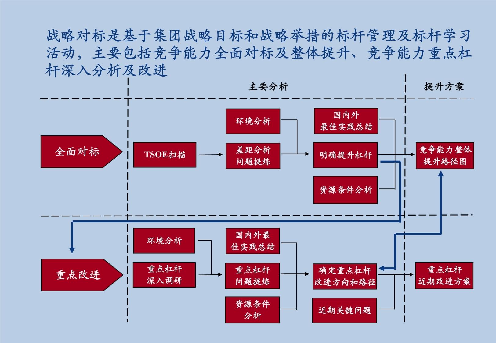 战略对标试点研究成果总述_第5页