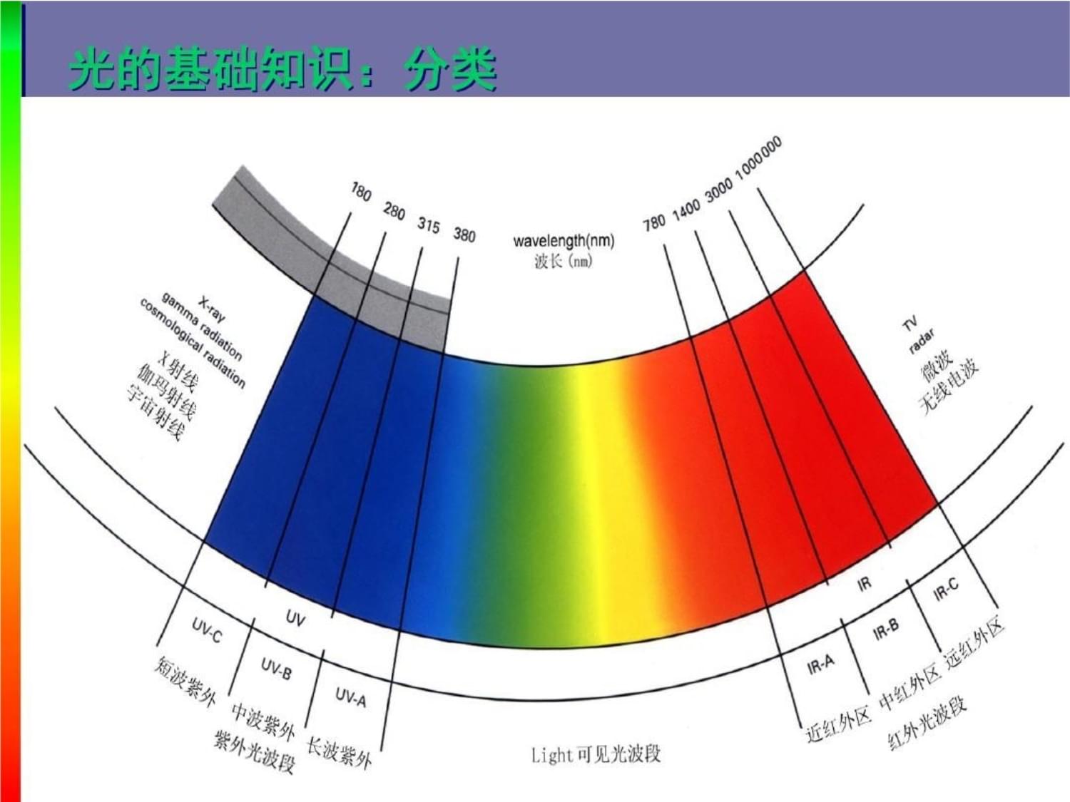 激光与强脉冲光基础培训教学课件_第3页