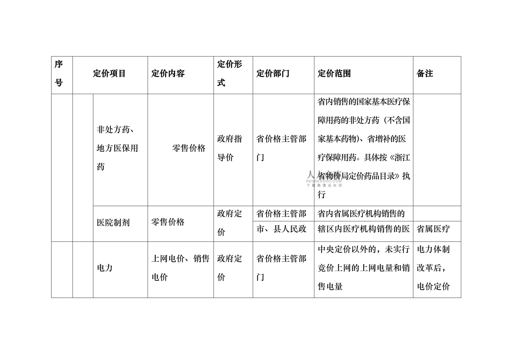 《浙江省定价目录》_第2页