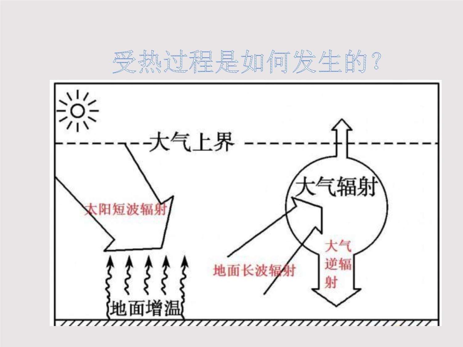 2.2 大气受热过程和大气运动（教学课件） 地理人教kok电子竞技（2019）必修一_第4页