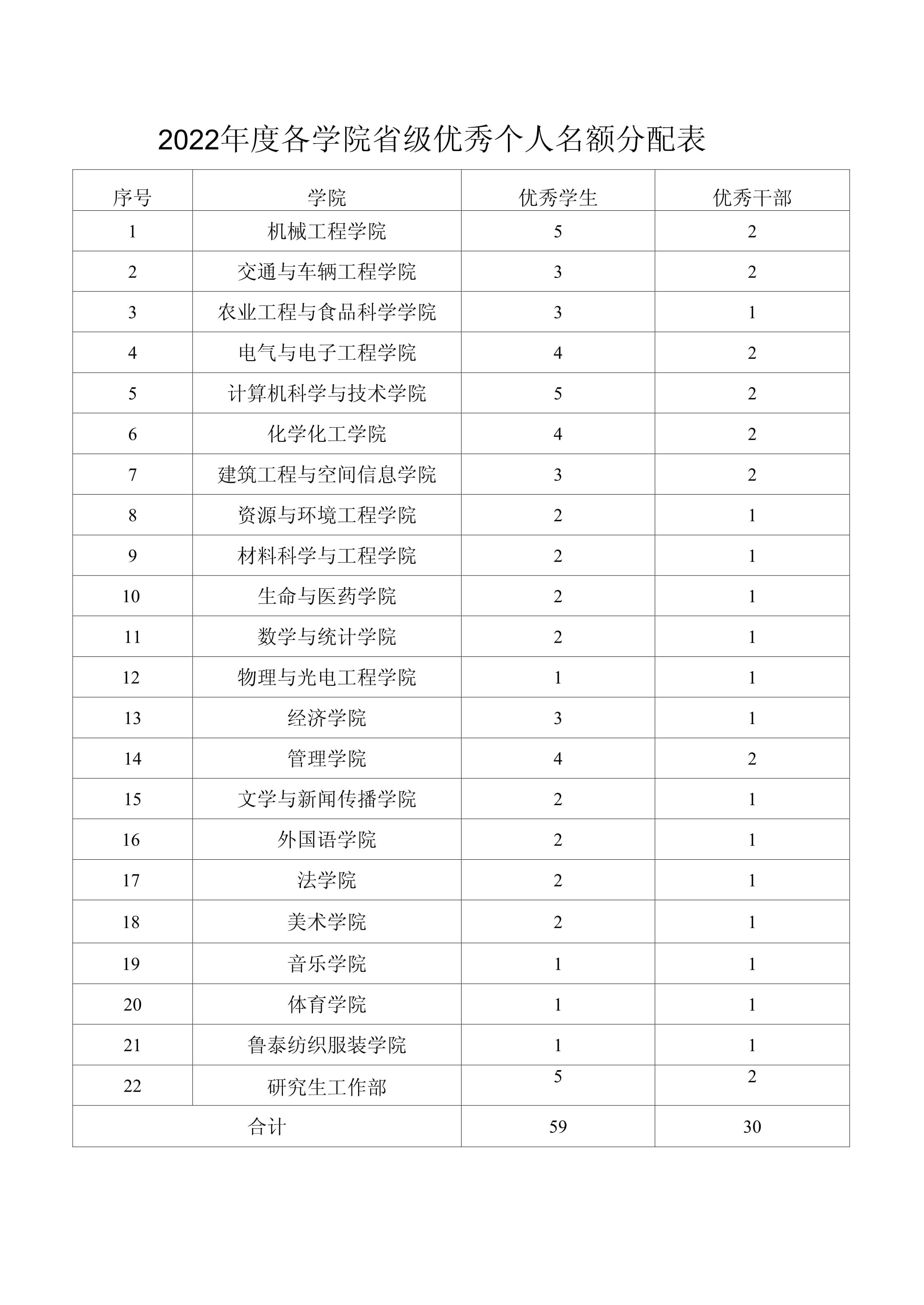 2022年度各學(xué)院省級優(yōu)秀個人名額分配表_第1頁