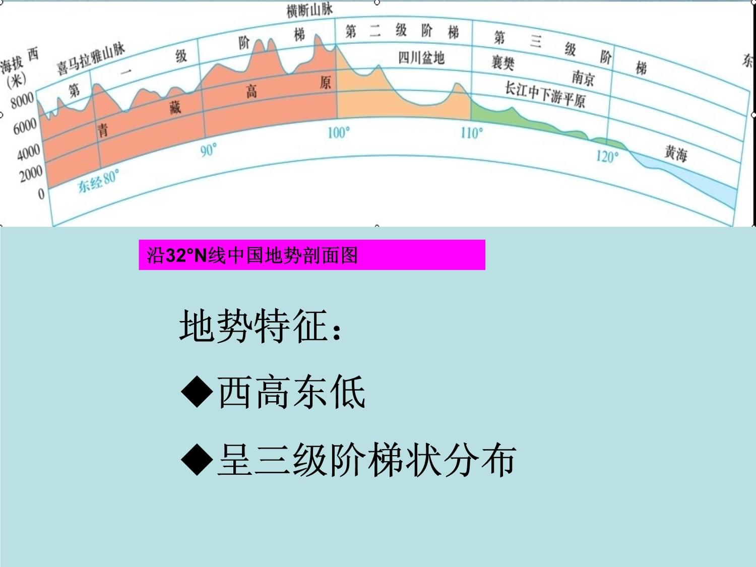 中国的地形-谭万伦_第3页