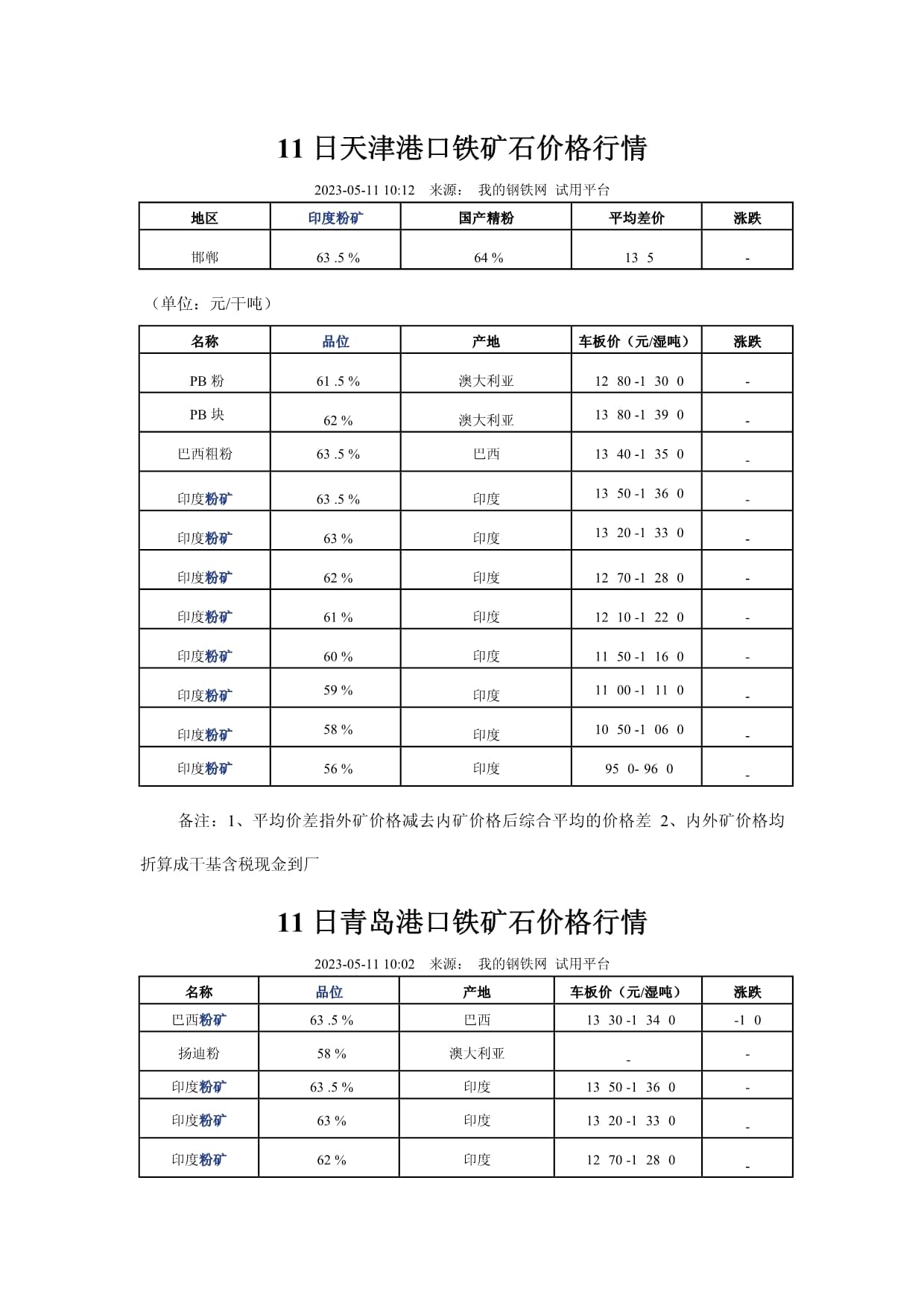 XXXX日起進口鐵礦石現(xiàn)貨價格指數(shù)_第1頁