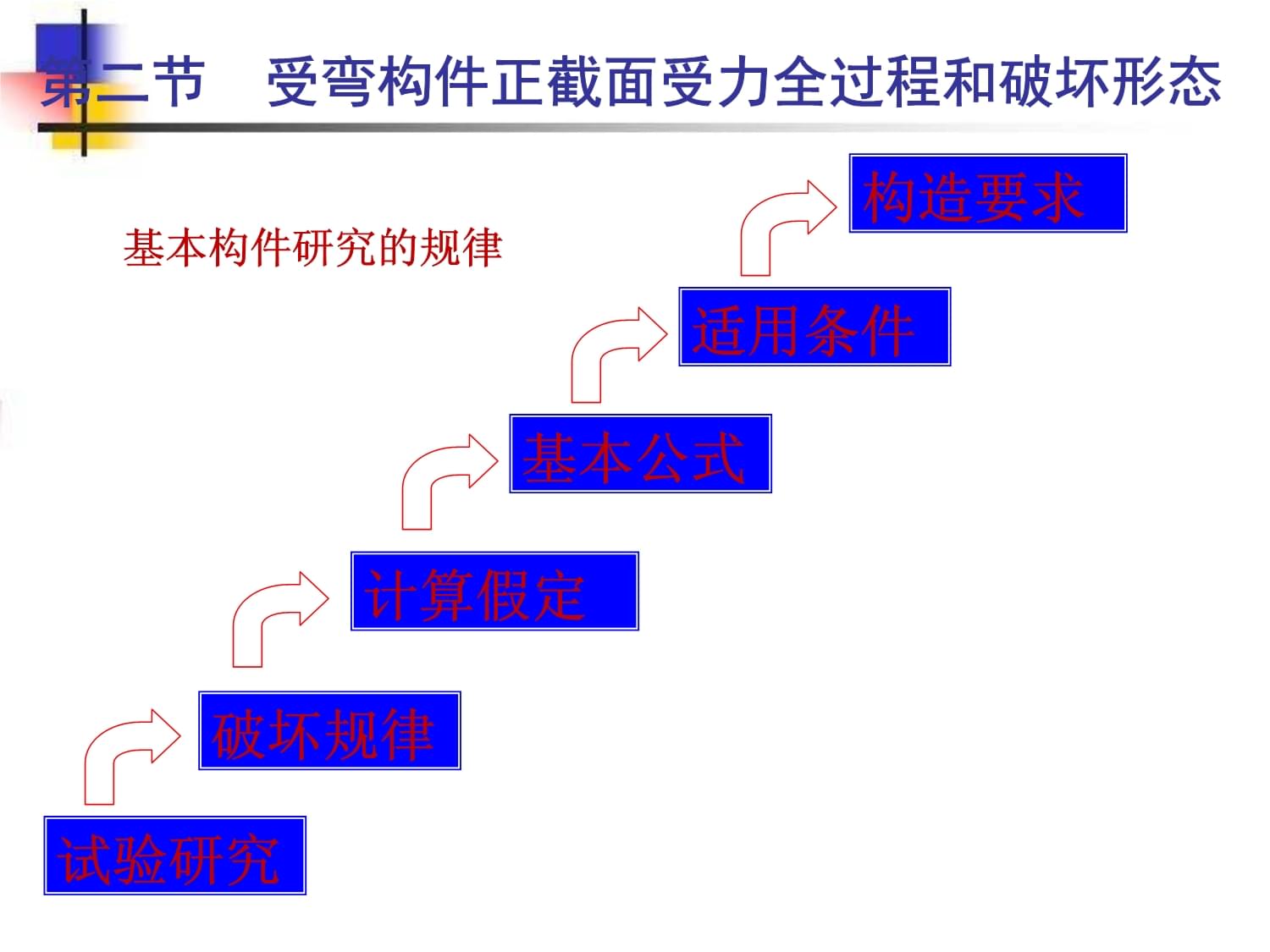 第三章第二节(新kok电子竞技)受弯构件正截面承载力计算_第3页