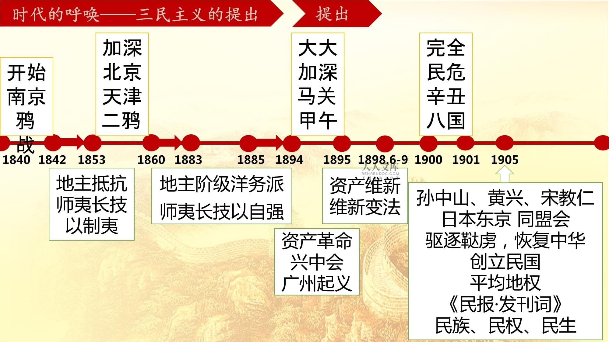 第15课 三民主义的形成和发展 高三历史一轮复习 课件（思想史）_第2页