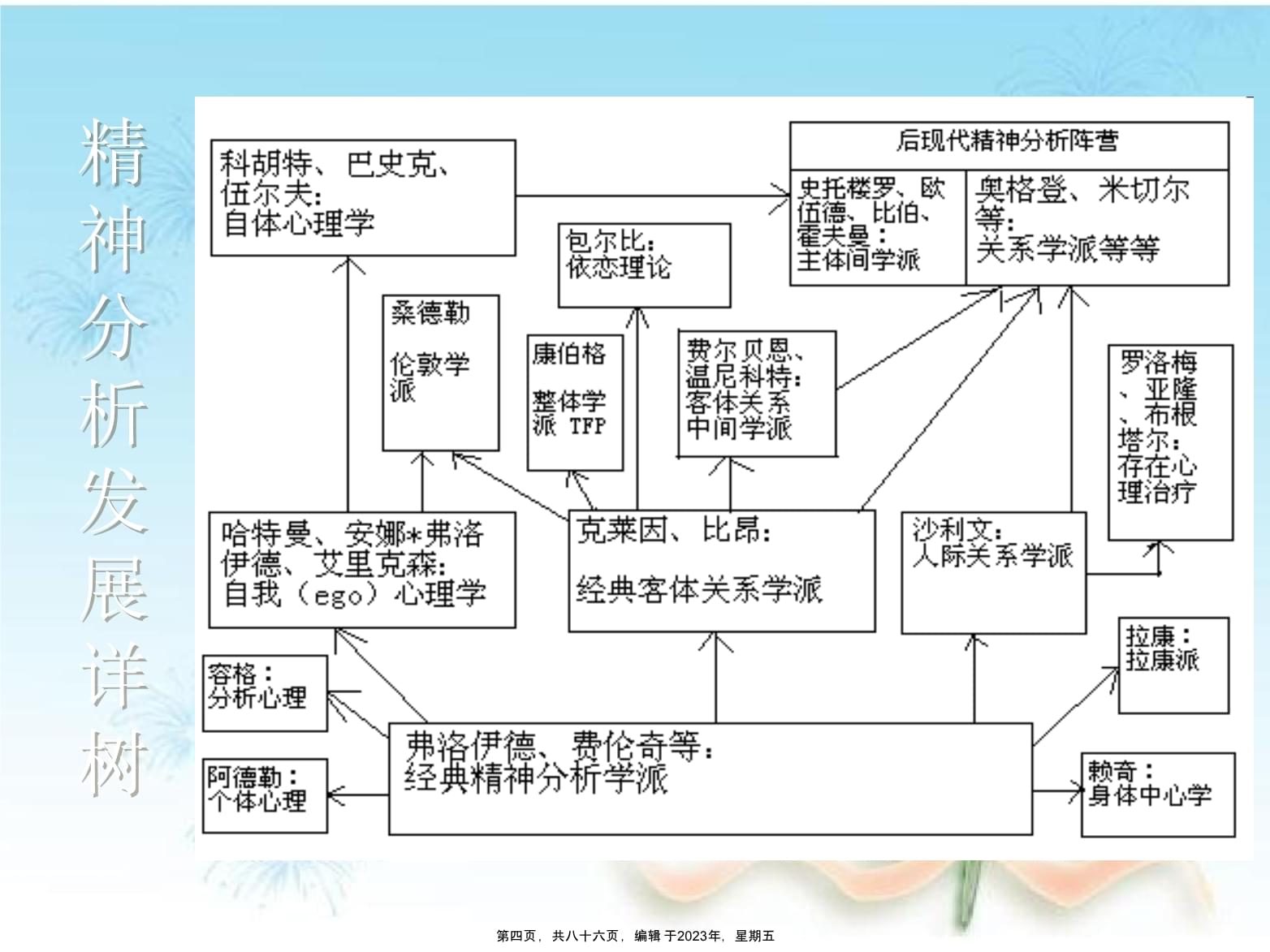 客体关系理论概述_第4页