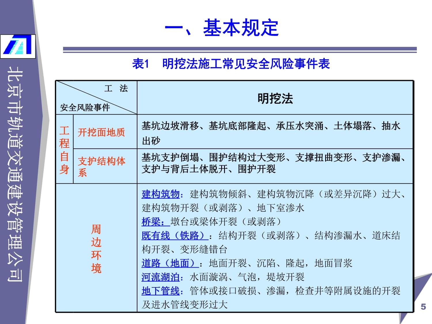 明挖法施工风险现场巡视与预警汇报_第5页