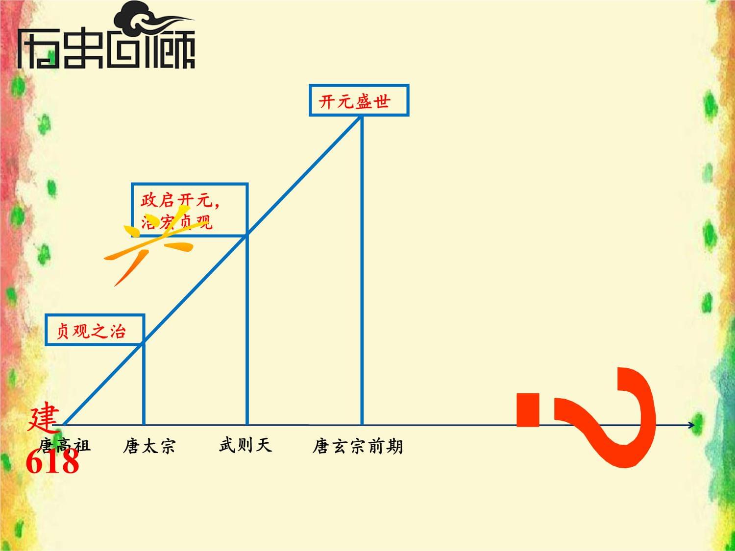 （部编kok电子竞技）初中历史七kok电子竞技下册 安史之乱与唐朝衰亡-“黄冈杯”一等奖_第2页