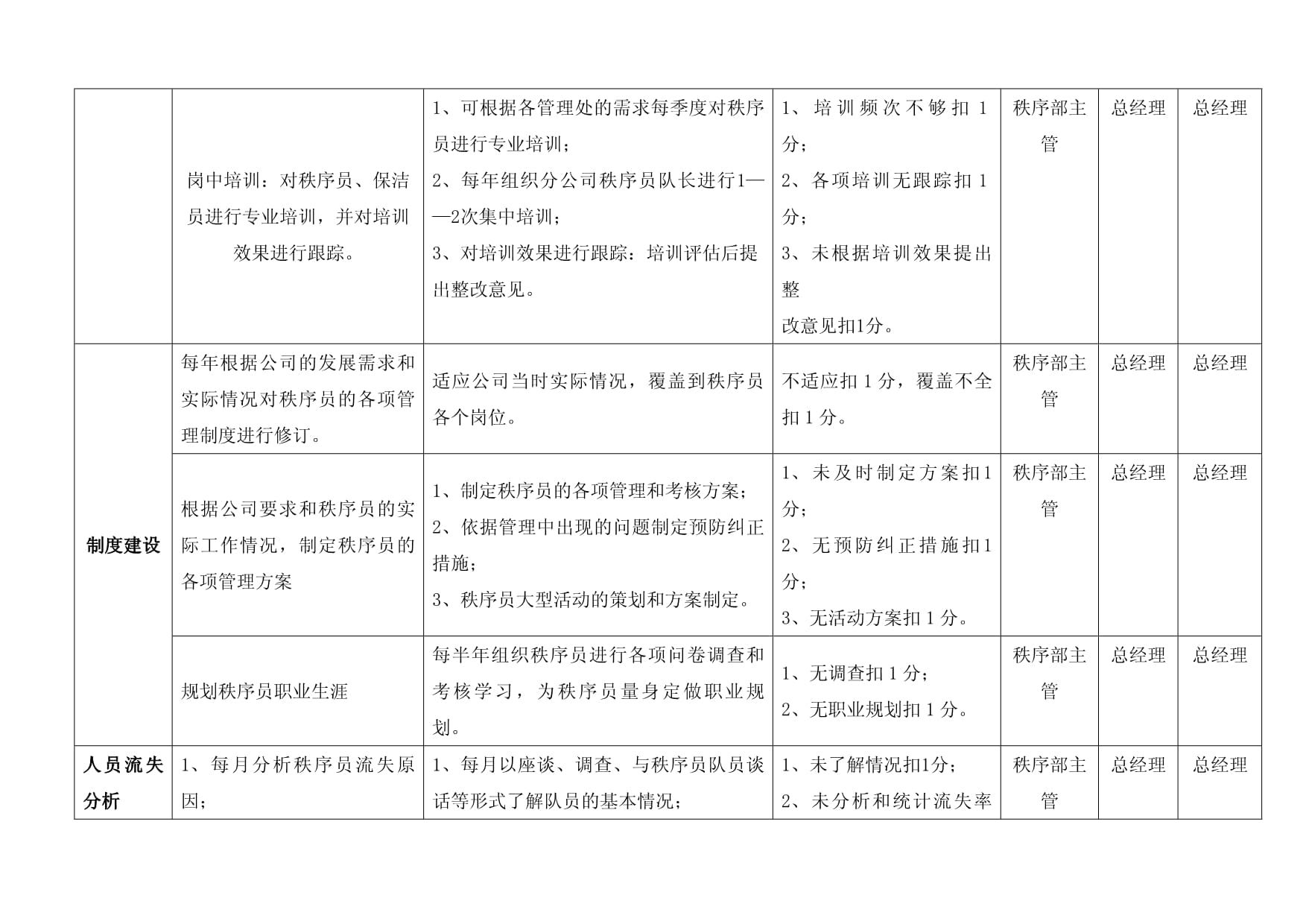 物业秩序部考核标准_第2页