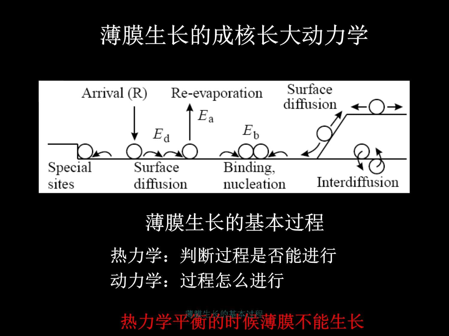 薄膜生長的基本過程課件_第1頁