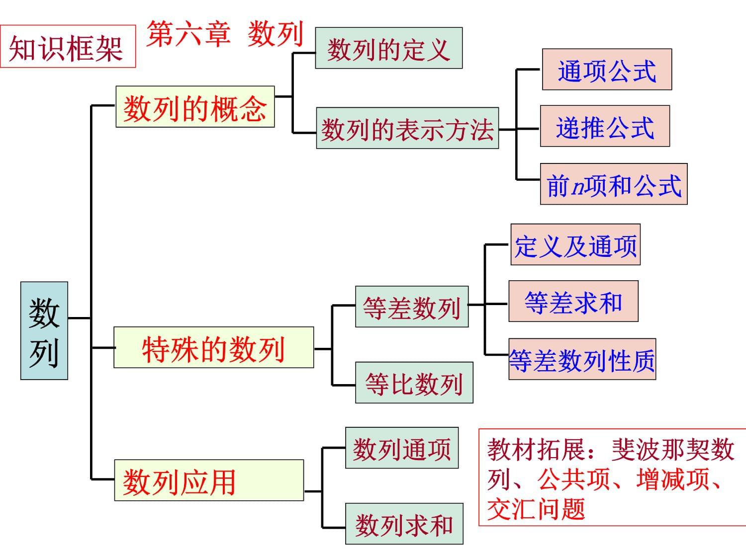 回归教材大单元复习数列(一)课件高三数学一轮复习_第3页