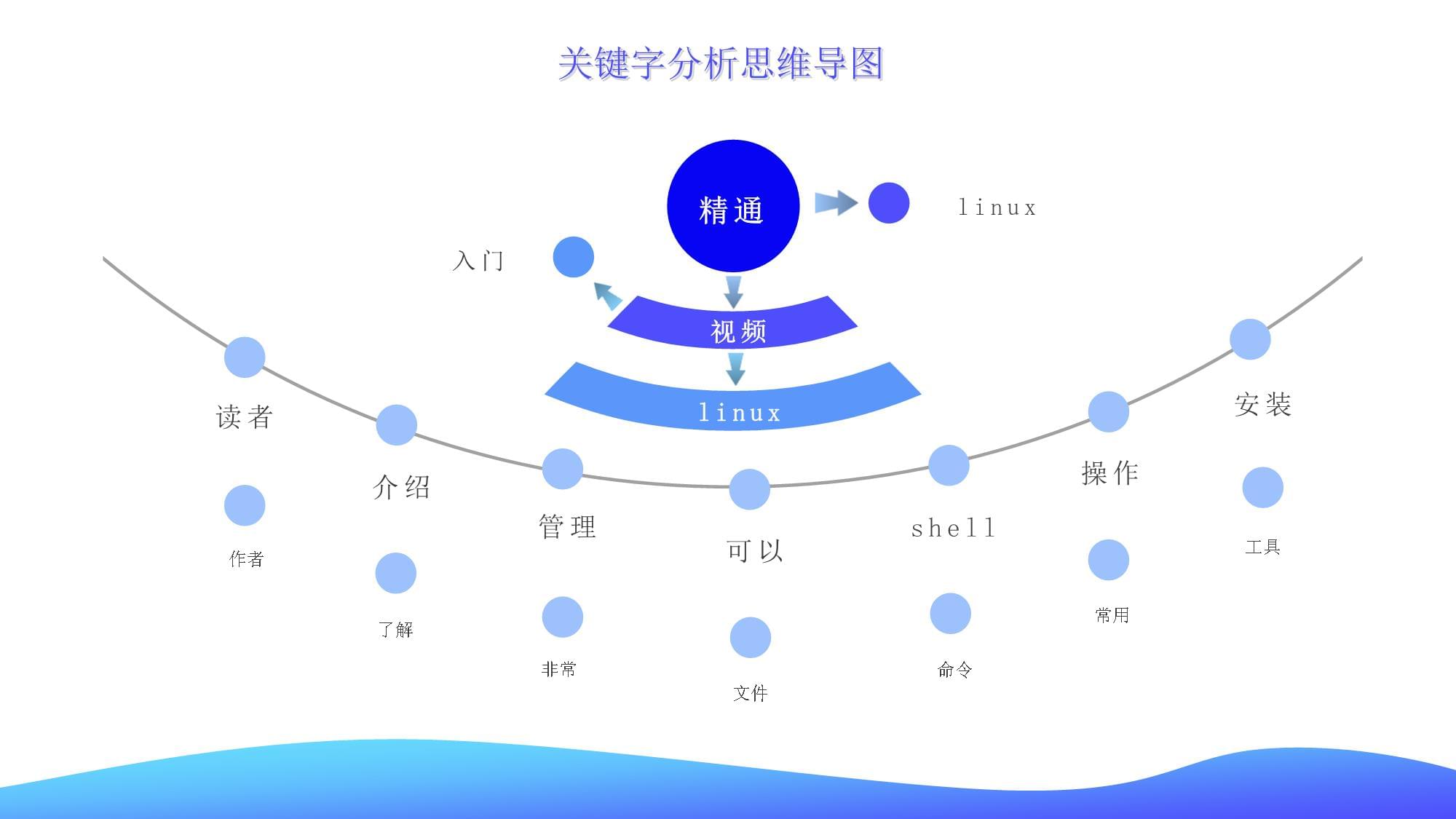 Linux从入门到精通微课视频kok电子竞技_第4页