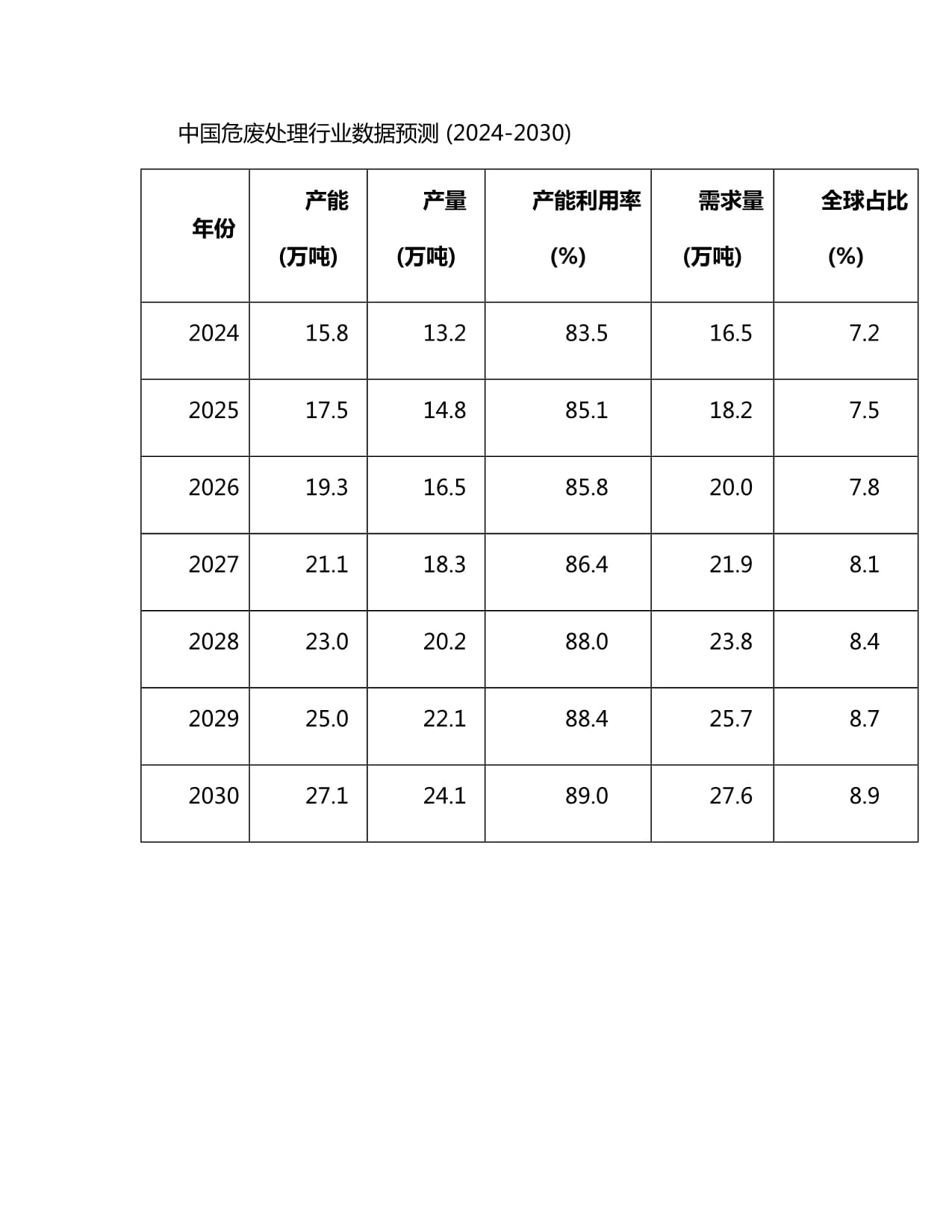 2024-2030年中国危废处理行业十三五规划与发展策略研究kok电子竞技_第4页