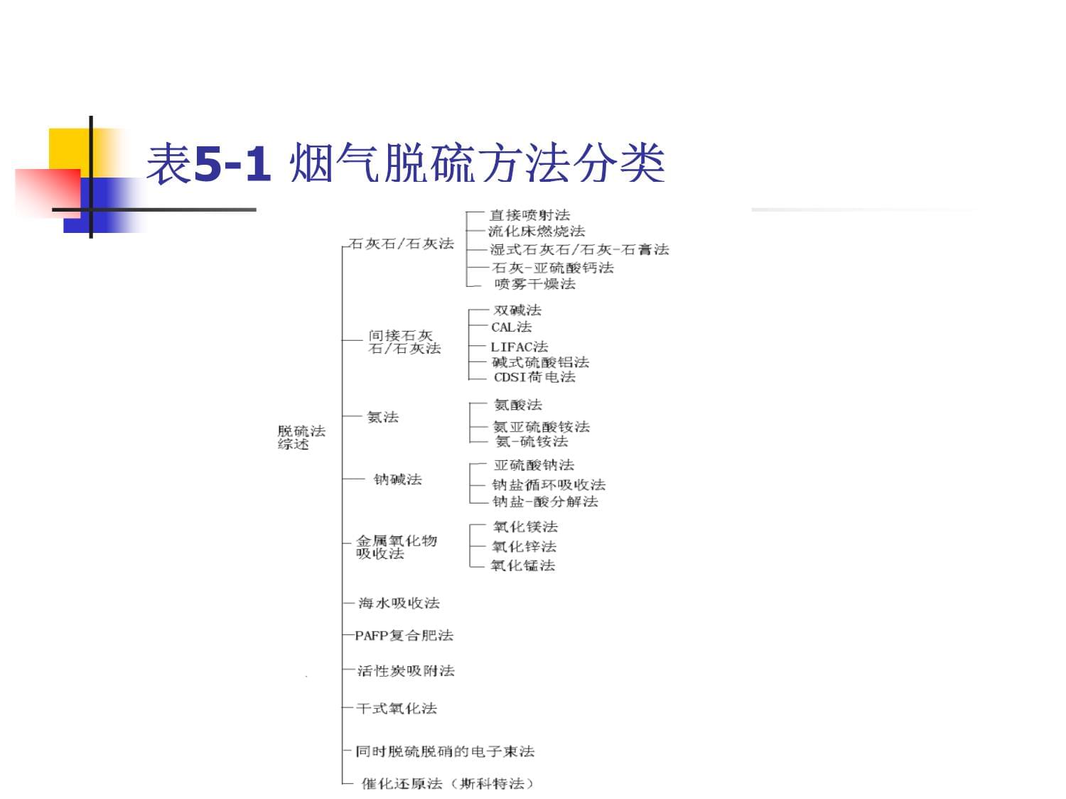 大气污染控制工程 第5章 低浓度二氧专业课教材_第4页