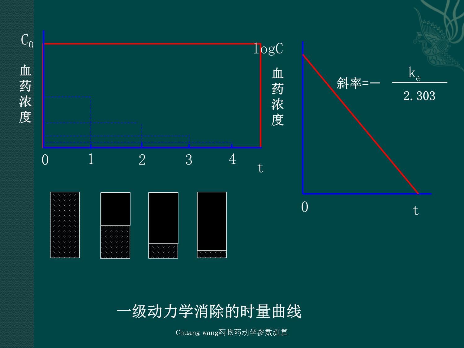 药物药动学参数测算课件_第4页