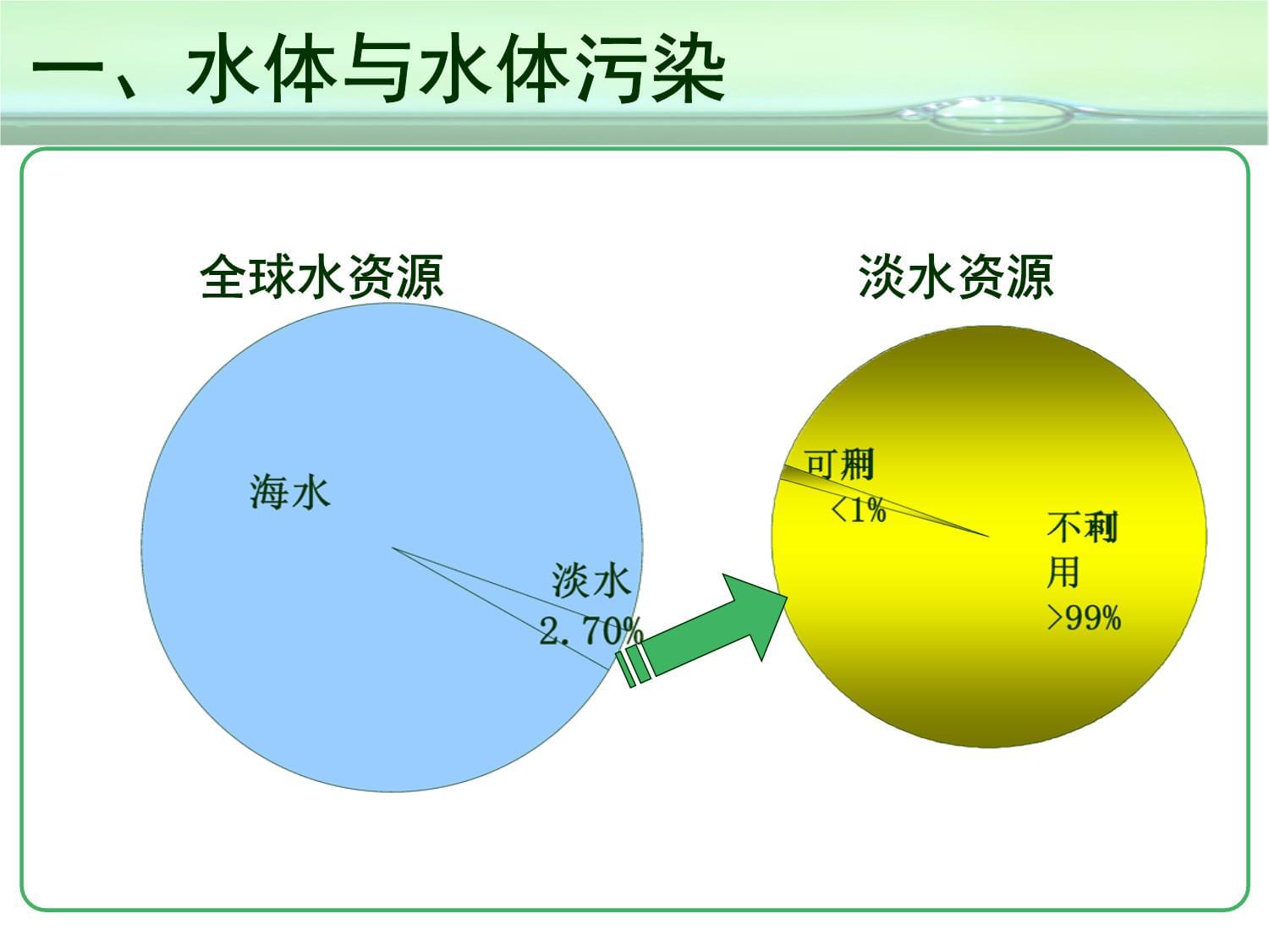 环境监测(第四版) 奚旦立 第二章 水和废水监测学习资料_第4页