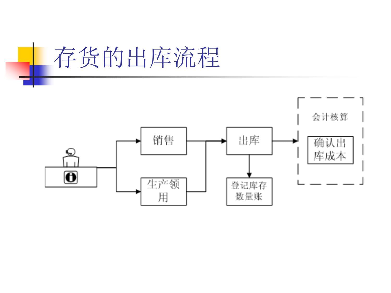 6存货核算与管理_第5页