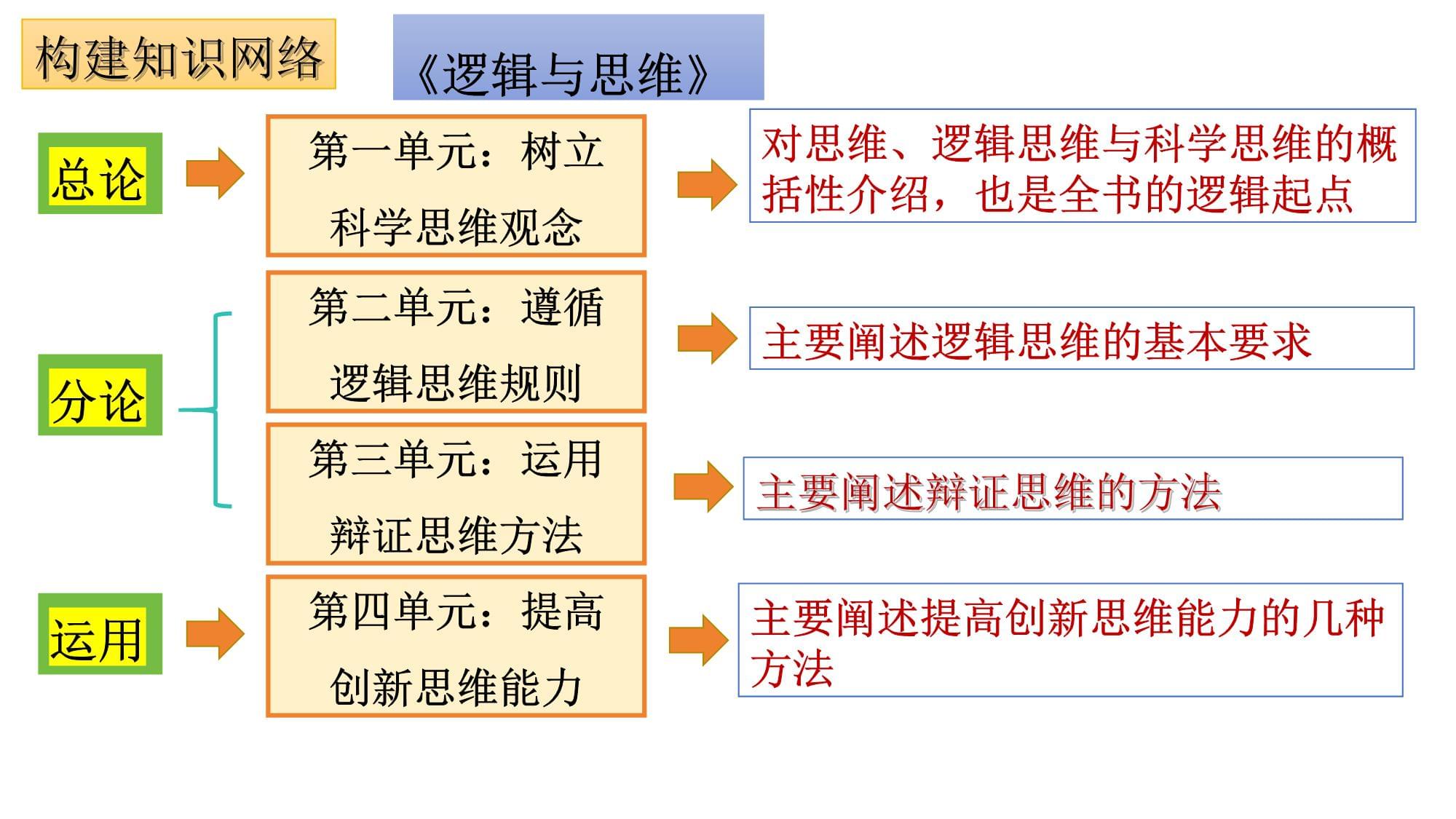 4.2 明確概念的方法（精講課件）-【大單元教學(xué)】高二政治（統(tǒng)編版選擇性必修3）_第1頁(yè)