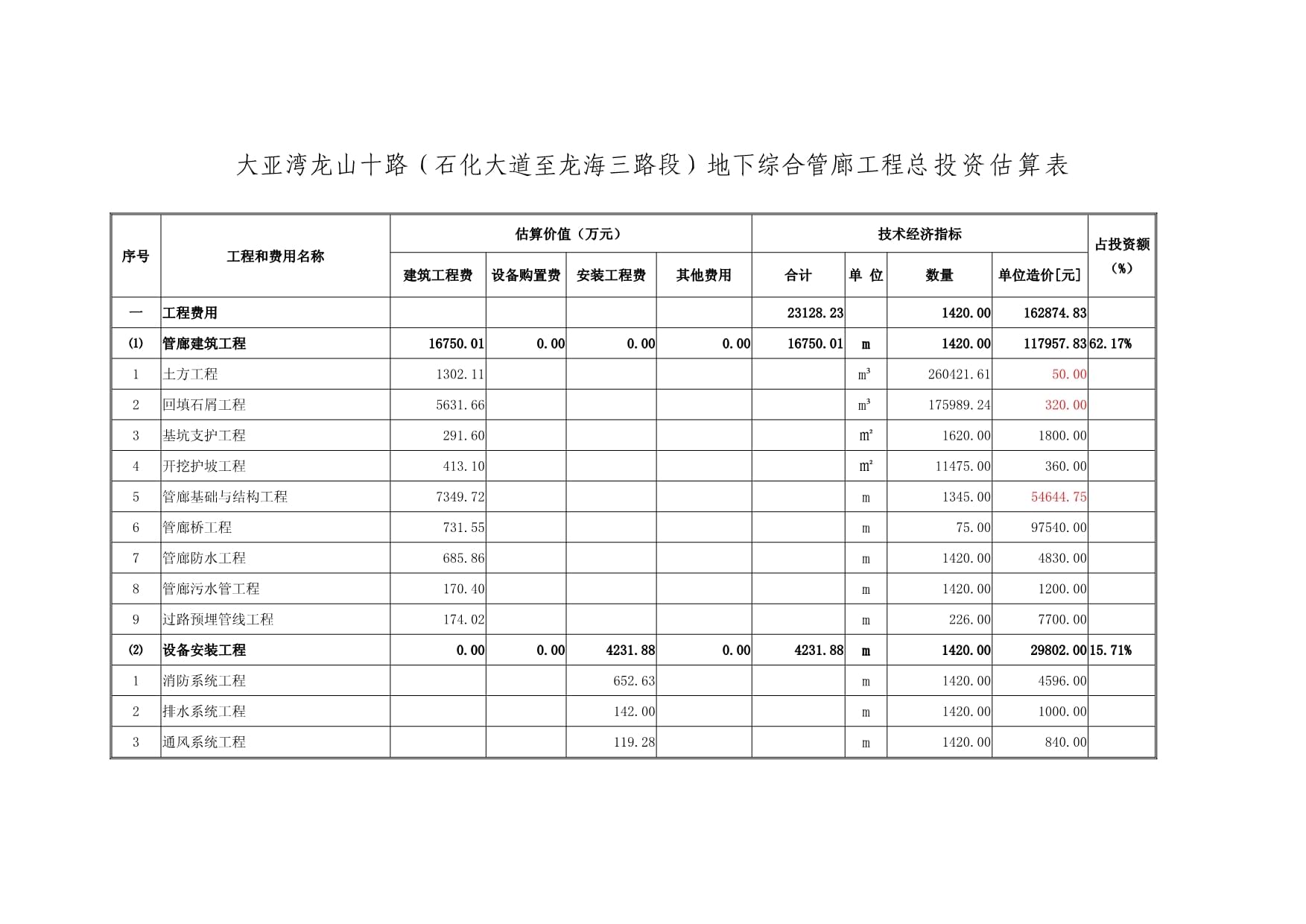 （石化大道至龍海三路段）地下綜合管廊工程總投資估算表_第1頁