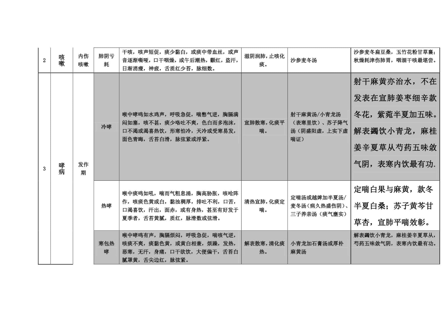 中医内科学表格_第4页