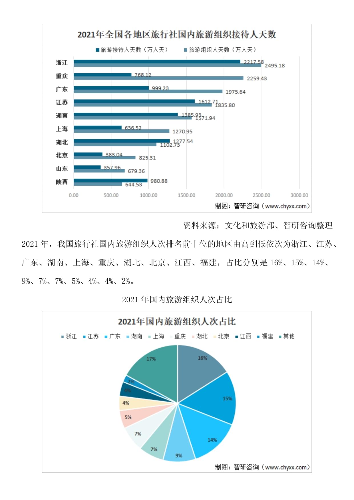 中国旅行社行业投资分析、市场运行态势研究kok电子竞技-智研咨询发布_第5页