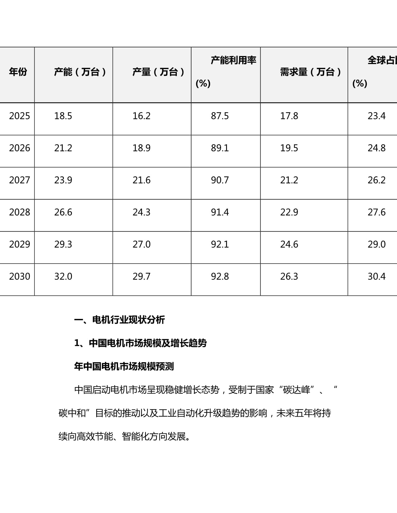 2025-2030年中国启动电机市场运行状况及投资前景分析kok电子竞技_第5页