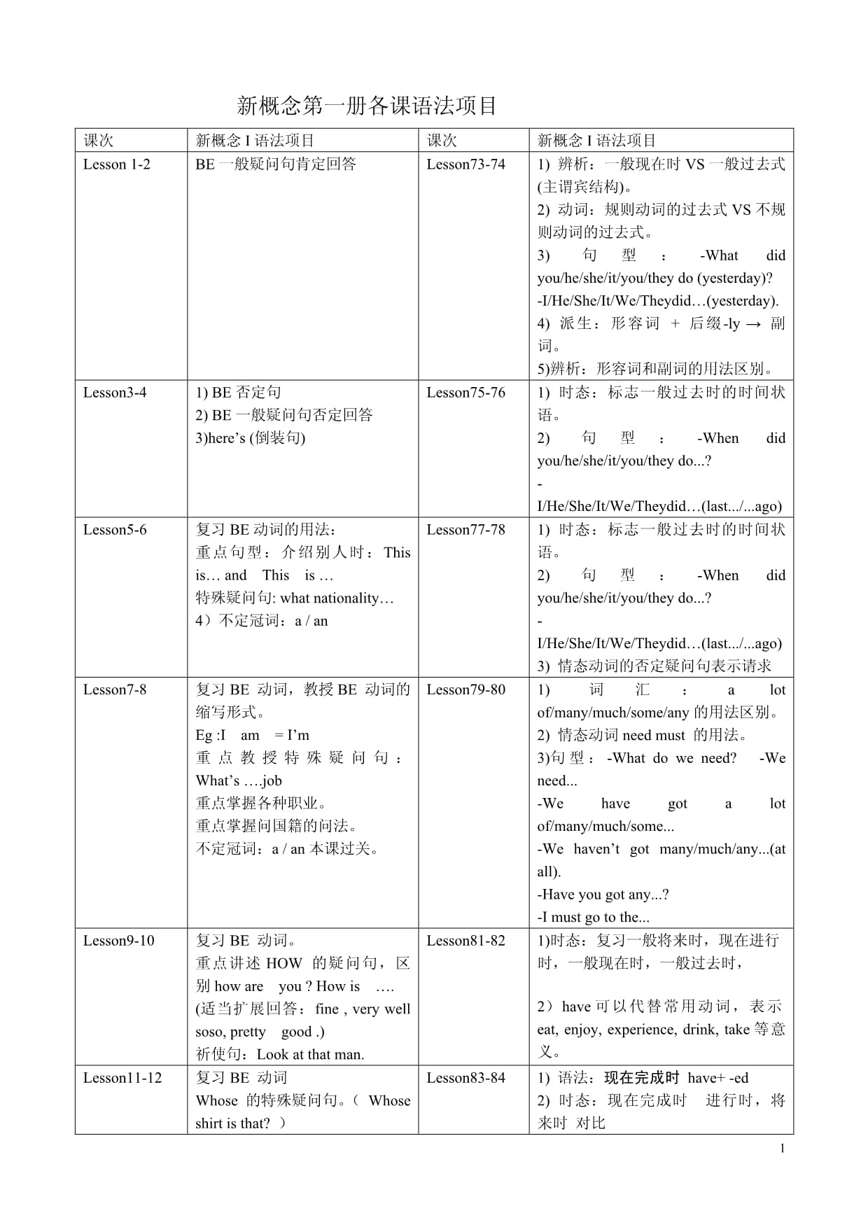 新概念第一冊(cè)各課語法項(xiàng)目_第1頁