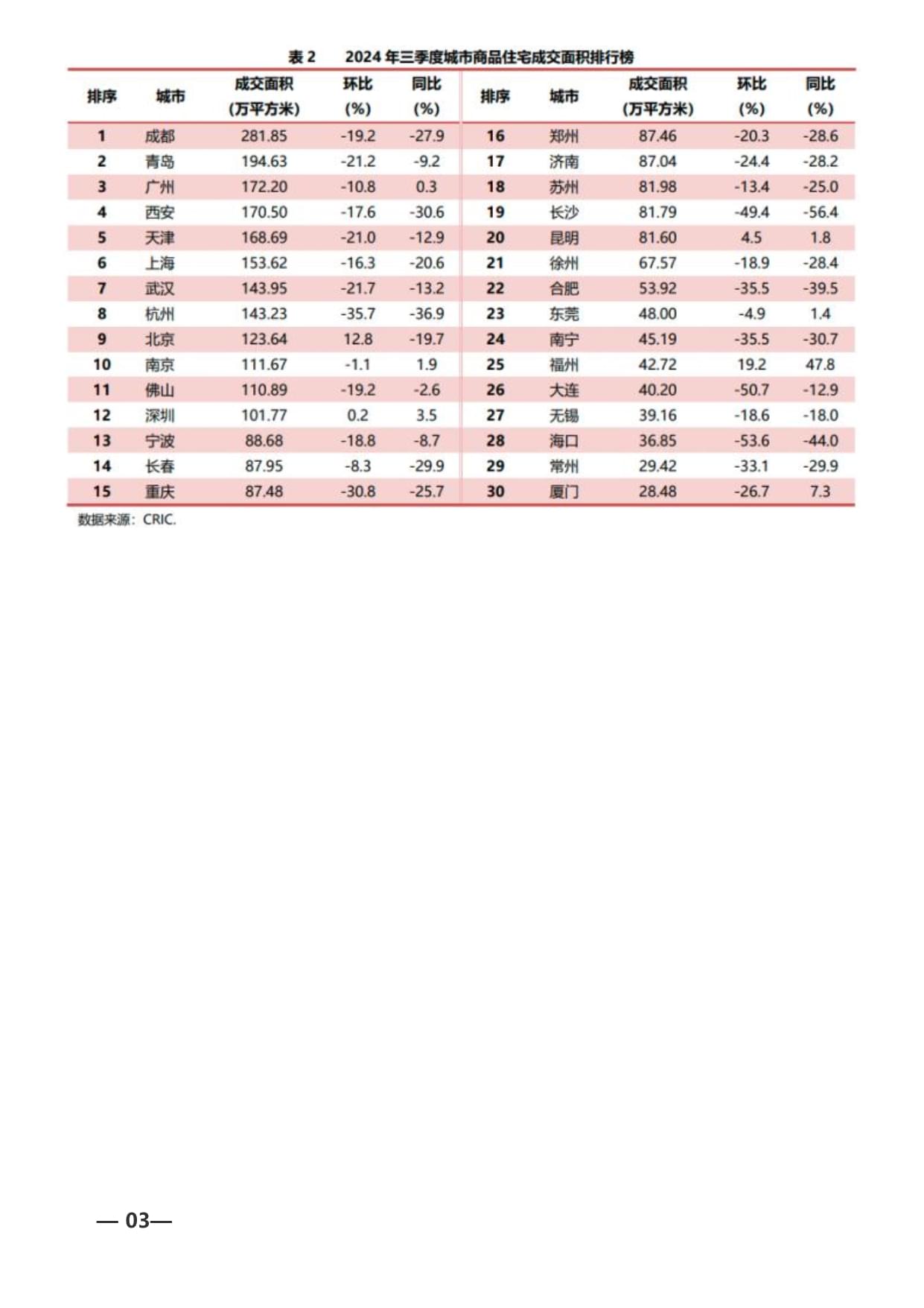 房地产市场kok电子竞技 -2024年三季度重点城市房地产市场运行情况_第4页