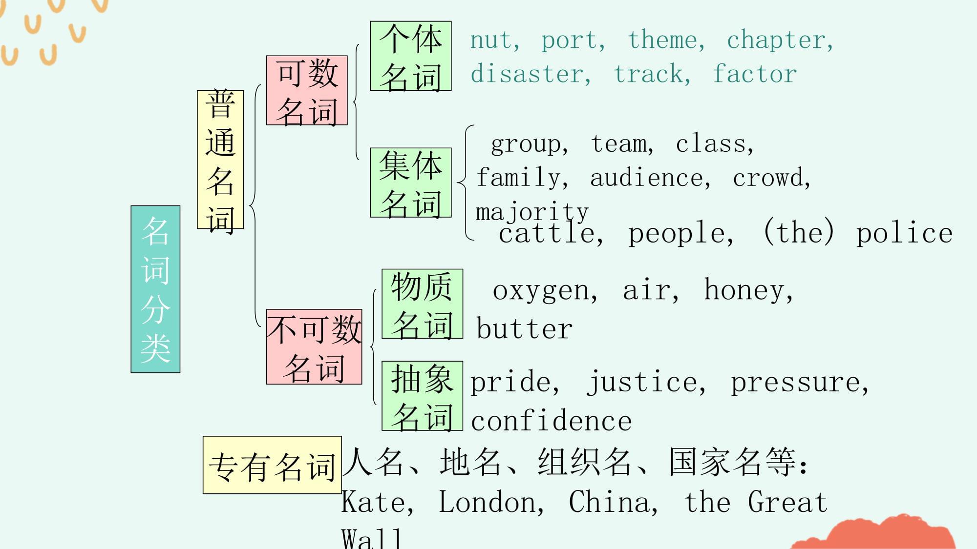 【课件】高三英语语法专题复习名词课件_第4页