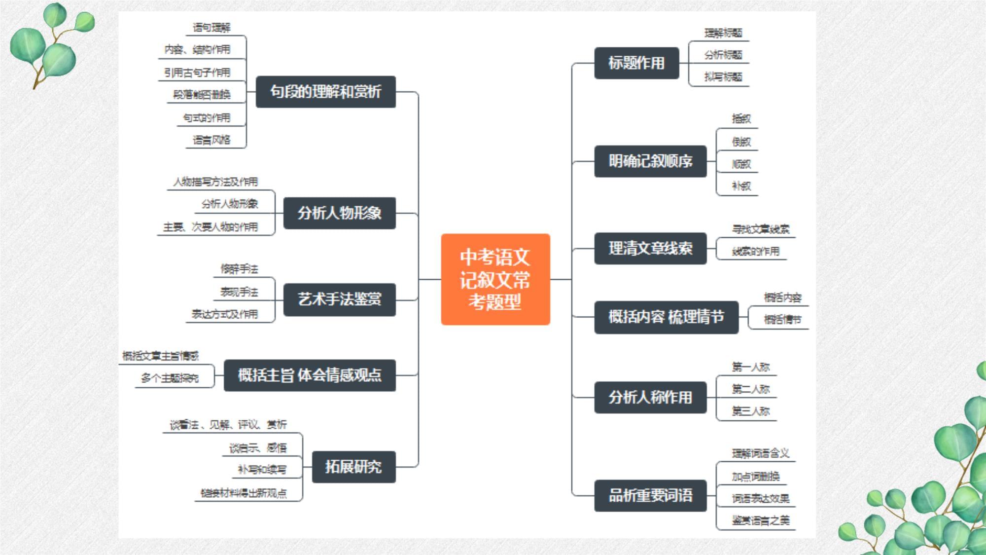 2022年中考语文记叙文阅读复习-常见题型-答题模板课件(56张课件)_第5页