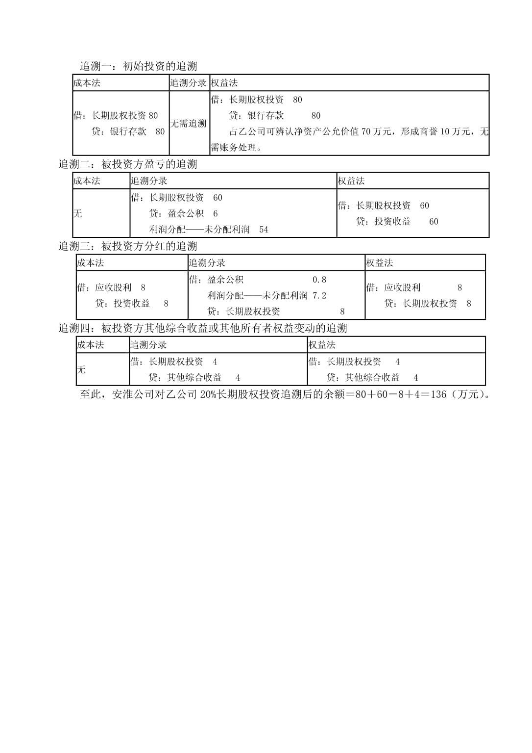 中级财务会计（第三kok电子竞技）实训参考答案 3 长期股权投资_第3页