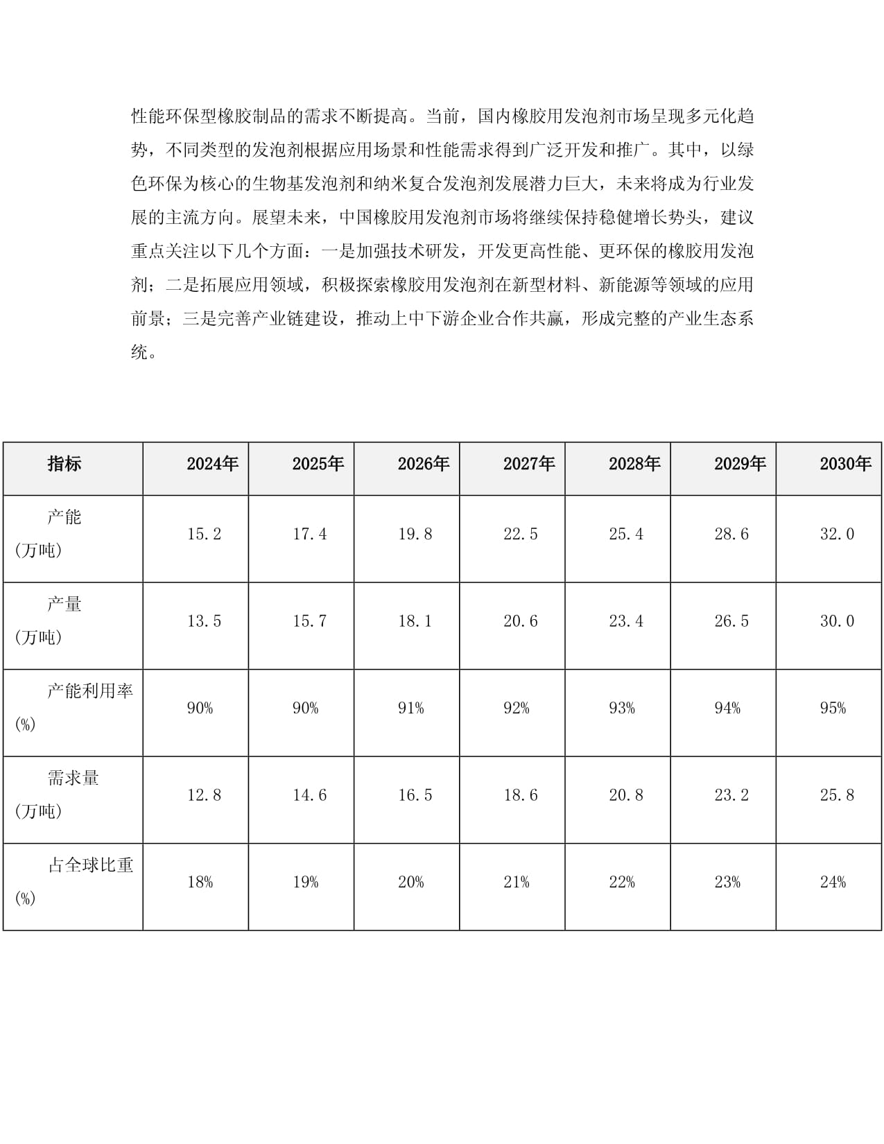 2024-2030年新kok电子竞技中国橡胶用发泡剂项目可行性研究kok电子竞技_第3页