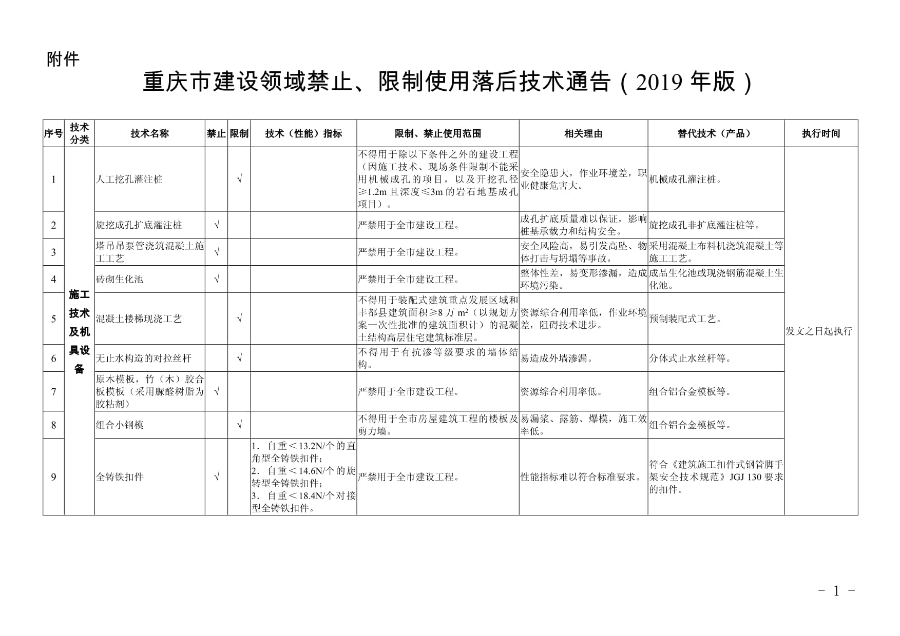 重庆市建设领域禁止、限制使用落后技术通告(2019年版)_第1页