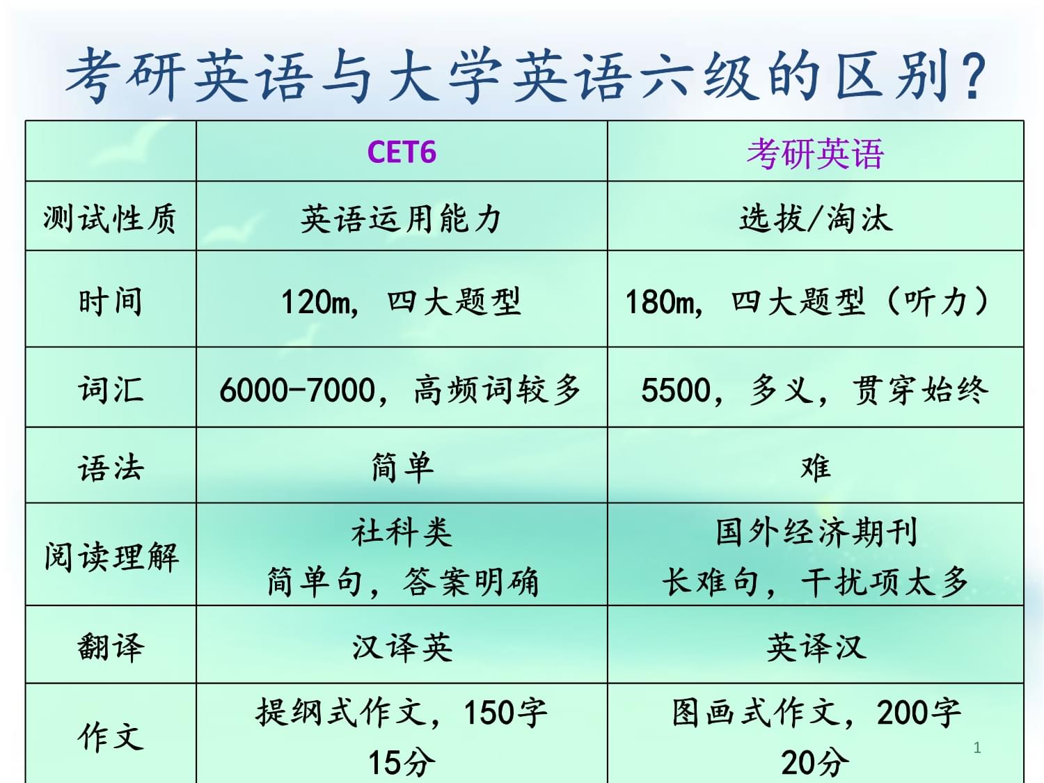 考研英语复习安排_第1页