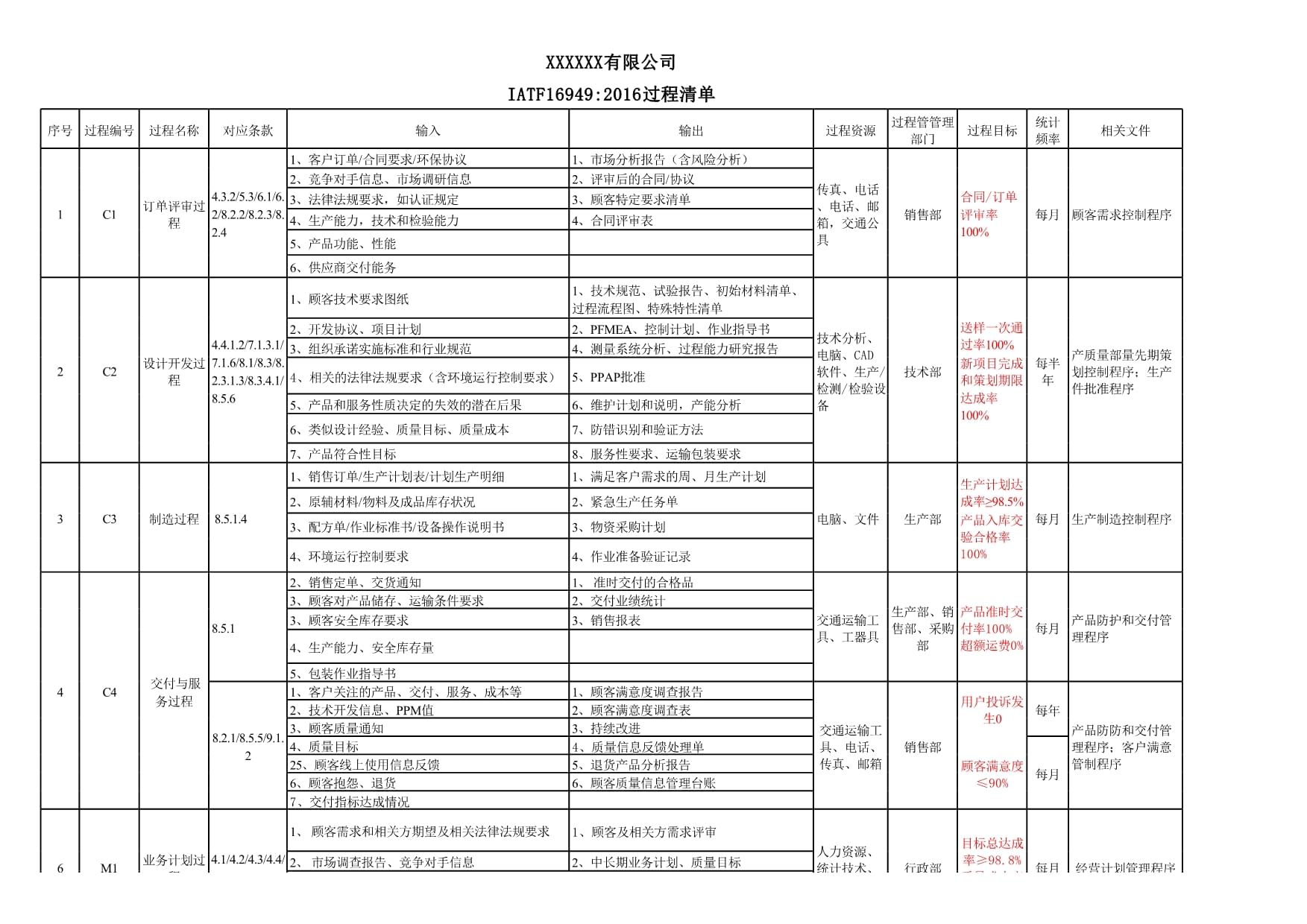 IATF16949过程清单表单_第1页