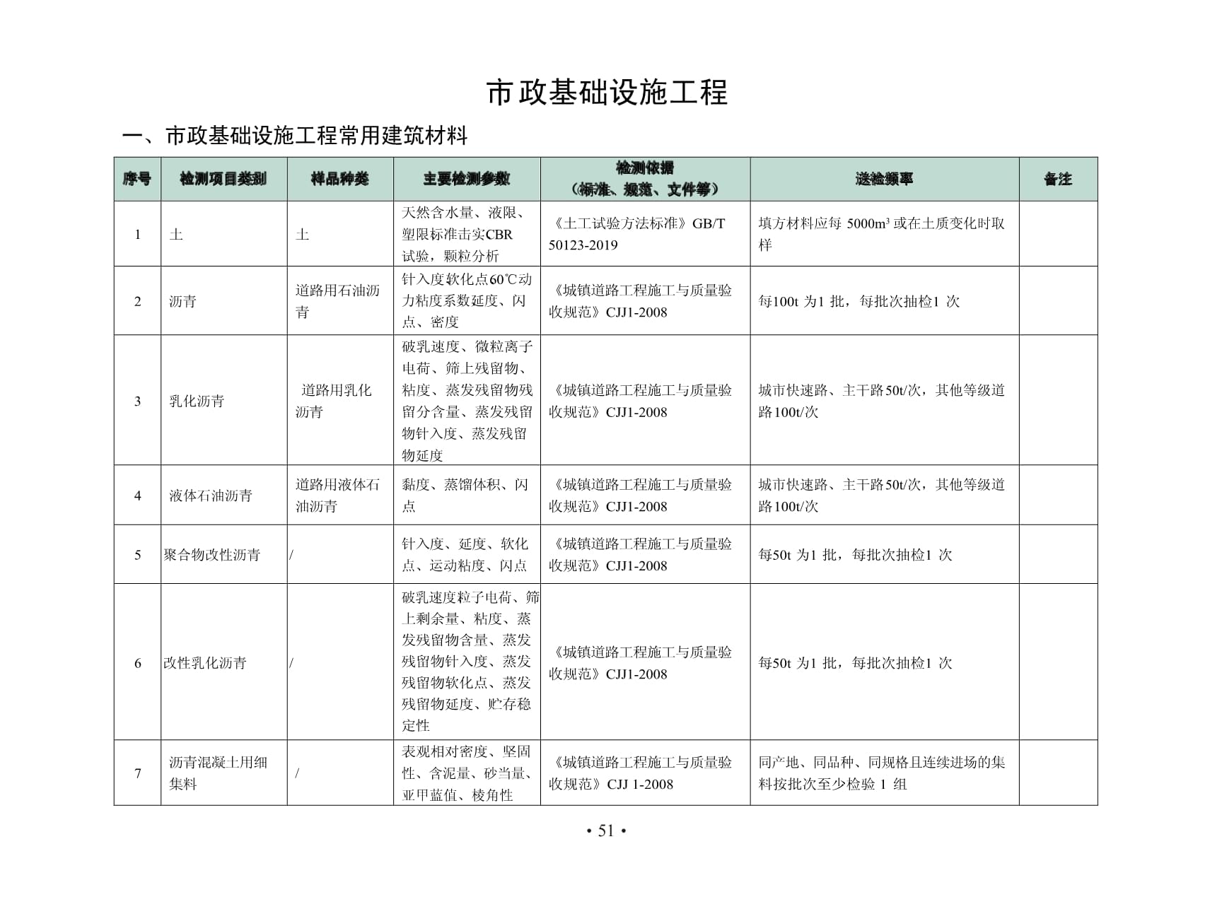 市政基础设施工程质量检测服务手册_第1页